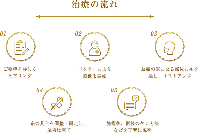 施術の流れ